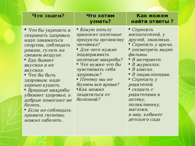 Что знаем? Что хотим узнать?  Что бы укрепить и сохранить здоровье, надо заниматься спортом, соблюдать режим, гулять на свежем воздухе.  Еда бывает вкусная и не вкусная.  Что бы быть здоровым, надо хорошо кушать.  Вредные микробы убивают здоровье, а добрые помогают не болеть.  Если не соблюдать правила гигиены, можно заболеть. Как можем найти ответы ?   Какую пользу приносят полезные продукты организму человека?  Для чего нужно поддерживать полезные микробы?  Что нужно что бы чувствовать себя здоровым?  Почему мы не болеем все время? Как можно защититься от болезней?  Спросить воспитателей, у друзей, знакомых.  Спросить у врача.  посмотреть видео фильмы.  В интернете.  В журналах.  В книгах.  В энциклопедии.  Спросить у родителей.  сходить с родителями в аптеку, поликлинику, магазин, в мед. кабинет детского сада 