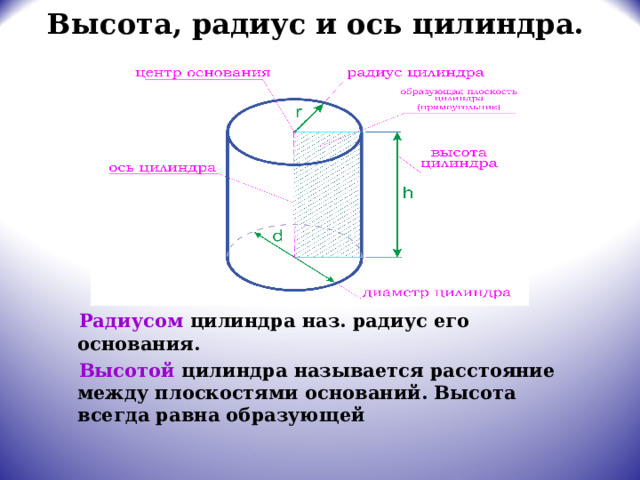 Понятие цилиндра. Основные элементы цилиндра. Радиус цилиндра. Названия элементов цилиндра.