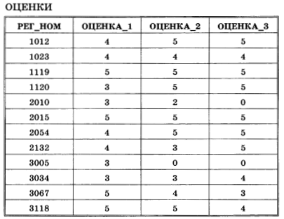 В баллах таблица 2 1