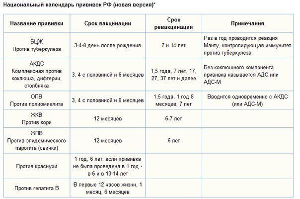 Схема вакцинации от кори детям