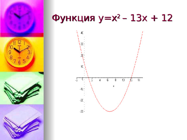 Функция y=x 2 – 13x + 12 