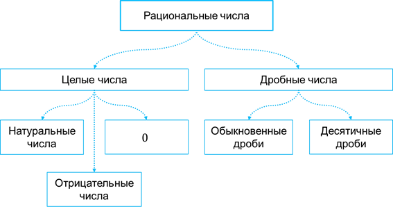 Положительные действительные. Схема натуральные числа целые числа рациональные числа. Натуральные дробные рациональные целые числа. Схема чисел натуральные рациональные. Схема натуральные целые рациональные.
