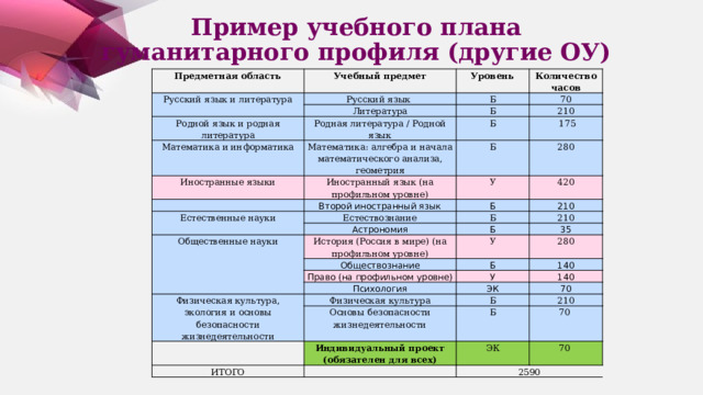 Учебный план гуманитарного профиля