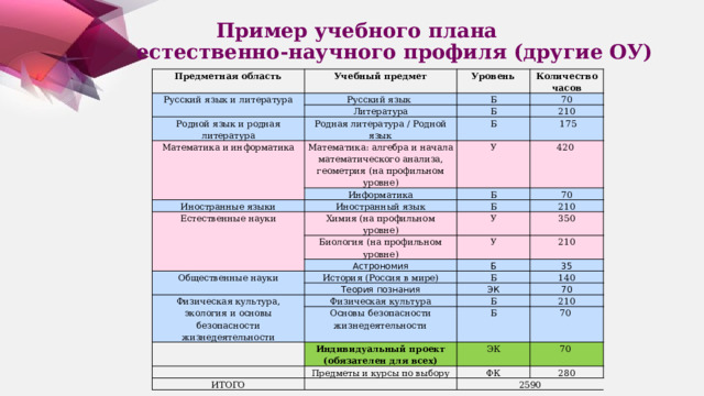 Учебный план естественнонаучного профиля 10 класс фгос соо