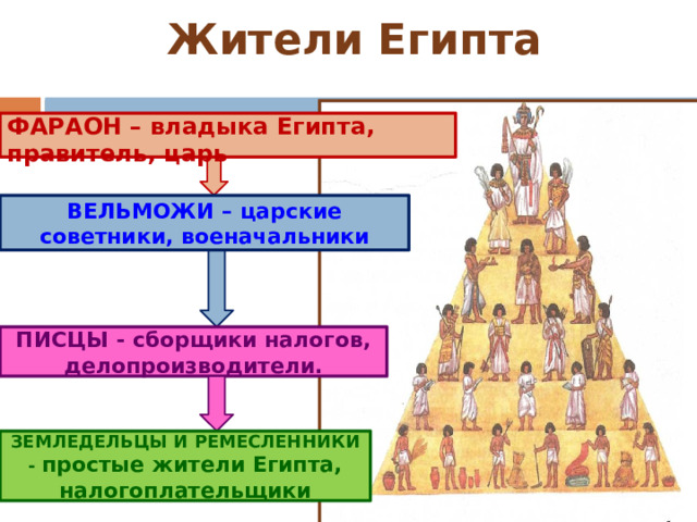 Жители Египта ФАРАОН – владыка Египта, правитель, царь ВЕЛЬМОЖИ – царские советники, военачальники ПИСЦЫ - сборщики налогов, делопроизводители. ЗЕМЛЕДЕЛЬЦЫ И РЕМЕСЛЕННИКИ - простые жители Египта, налогоплательщики 