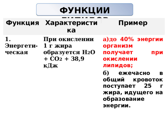 ФУНКЦИИ ЛИПИДОВ   Функция Характеристика 1. Энергети-ческая Пример При окислении 1 г жира образуется Н 2 О + СО 2 + 38,9 кДж а)до 40% энергии организм получает при окислении липидов; б) ежечасно в общий кровоток поступает 25 г жира, идущего на образование энергии. 