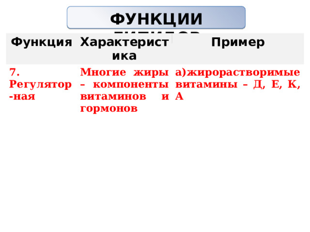 ФУНКЦИИ ЛИПИДОВ   Функция Характеристика 7. Регулятор-ная Пример Многие жиры – компоненты витаминов и гормонов а)жирорастворимые витамины – Д, Е, К, А 