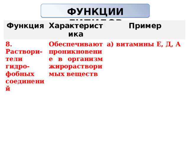 ФУНКЦИИ ЛИПИДОВ   Функция Характеристика 8. Раствори-тели гидро-фобных соединений Пример Обеспечивают проникновение в организм жирорастворимых веществ а) витамины Е, Д, А 