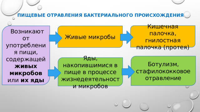 Пищевые отравления бактериального происхождения Кишечная палочка, гнилостная палочка (протея) Возникают от употребления пищи, содержащей живых микробов или их яды Живые микробы Ботулизм, стафилококковое отрав­ление Яды, накопившимися в пище в про­цессе жизнедеятельности микробов 