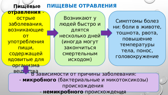 Пищевые отравления Пищевые отравления - острые заболевания, возни­кающие от употребления пищи, содержащей ядовитые для орга­низма вещества Возникают у людей быстро и длятся несколько дней (иногда могут закончиться смертель­ным исходом) Симптомы болез­ни: боли в животе, тошнота, рвота, повышение температуры тела, понос, головокружение . В зависимости от причины заболевания: - микробного (бактериальные и микотоксикозы) происхождения - немик­робного происхождения 