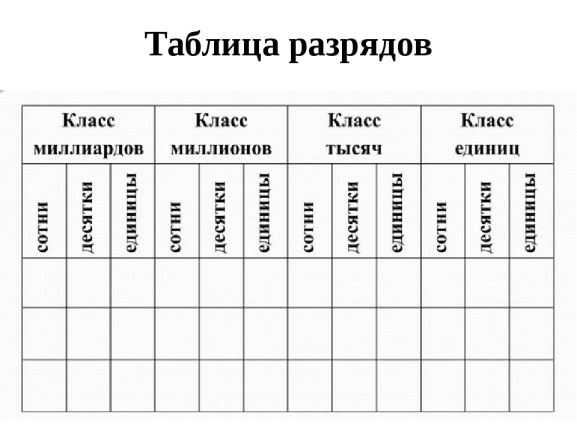 Нумерация в пределах 1000 технологическая карта