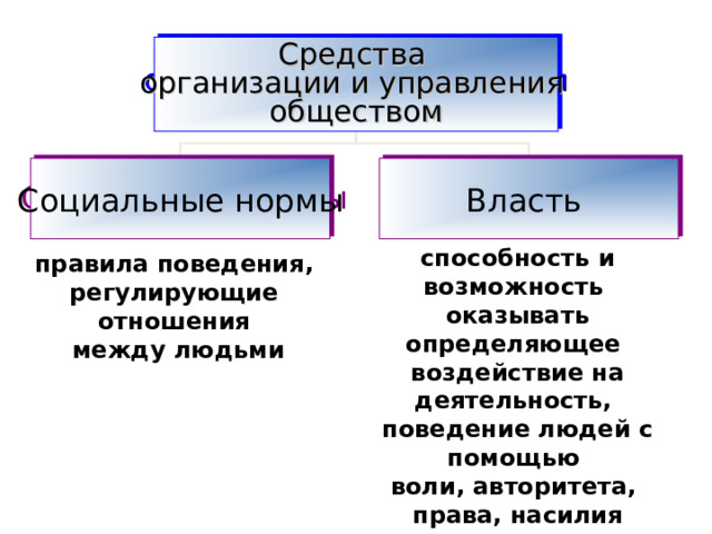 Авторитетное право. Власти и нормы как средства организации общества. Нормативная власть.