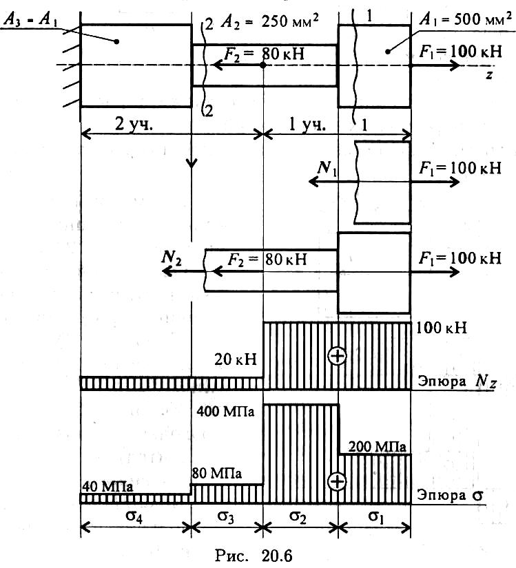 Эпюра нормальных сил и напряжений. Опора продольных сил для бруса. Эпюра нормального напряжения для ступенчатого бруса. Эпюра продольных сил для бруса. Эпюра напряжений для бруса.