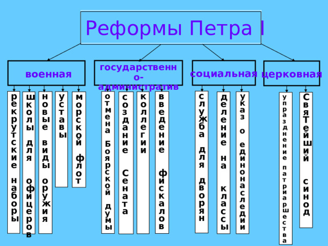 Экономические реформы Петра 1 в таблице, …