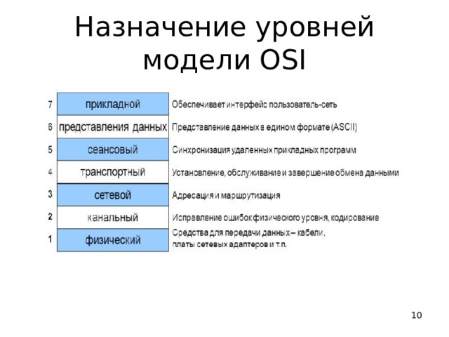 Назначение уровней модели OSI  