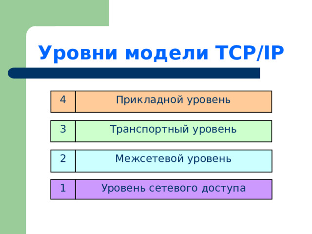 Уровни модели TCP/IP 4 Прикладной уровень 3 Транспортный уровень 2 Межсетевой уровень 1 Уровень сетевого доступа 
