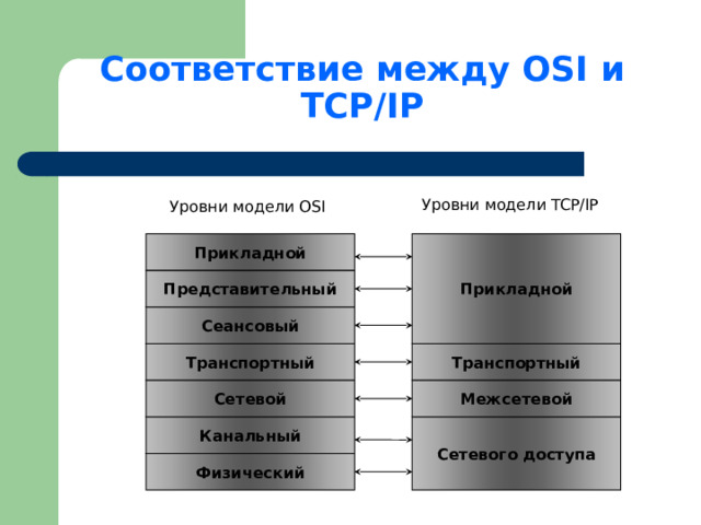 Соответствие между OSI и TCP/IP Уровни модели TCP/IP Уровни модели OSI Прикладной Прикладной Представительный Сеансовый Транспортный Транспортный Межсетевой Сетевой Сетевого доступа Канальный Физический 