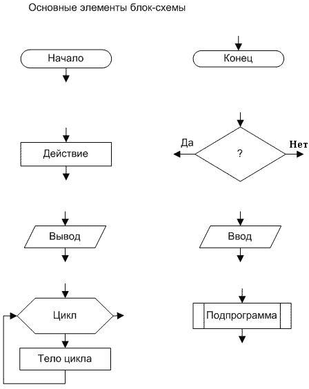 Как составлять блок схемы по информатике