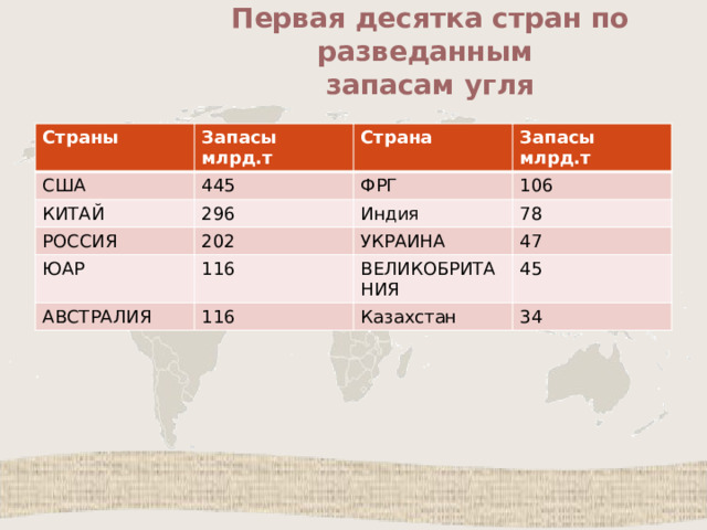 Первая десятка стран по разведанным  запасам угля Страны Запасы млрд.т США 445 Страна КИТАЙ Запасы млрд.т ФРГ 296 РОССИЯ 202 106 Индия ЮАР АВСТРАЛИЯ 116 78 УКРАИНА 47 116 ВЕЛИКОБРИТАНИЯ 45 Казахстан 34 