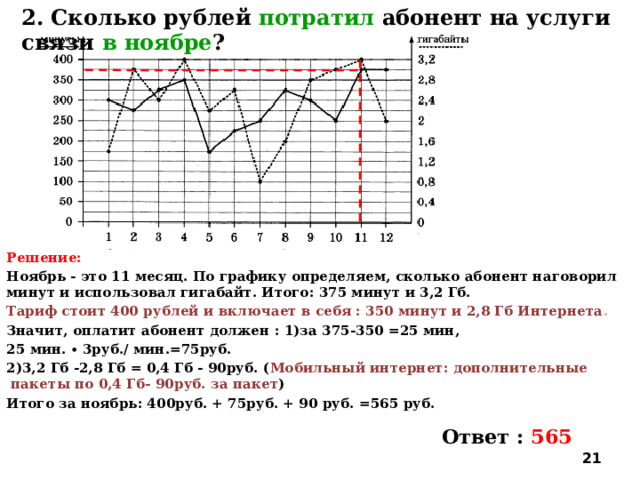 Сколько рублей потратил абонент на услуги связи