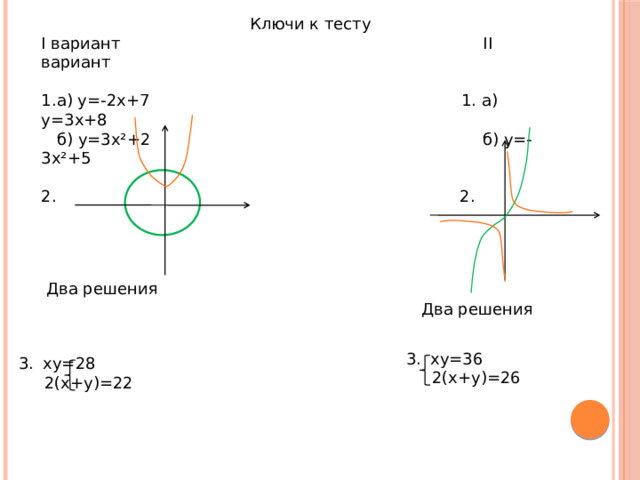  Ключи к тесту I вариант II вариант 1.а) у=-2х+7 1. а) у=3х+8  б) у=3х²+2 б) у=-3х²+5 2. 2. Два решения Два решения ху=36  2(х+у)=26 ху=28  2(х+у)=22 