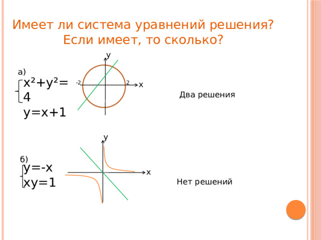 Имеет ли система уравнений решения? Если имеет, то сколько? у а) х²+у²=4 у=х+1 2 -2 х Два решения у б) у=-х ху=1 х Нет решений 