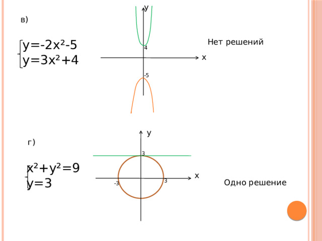 у в) Нет решений у=-2х²-5 у=3х²+4 4 х -5 у г) 3 х²+у²=9 у=3 х 3 Одно решение -3 