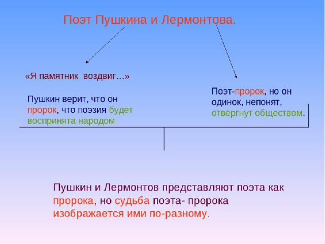 Сравнение двух стихотворений "Пророка" …