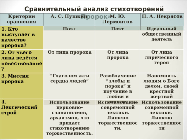 Анализ стихотворения пророк пушкина