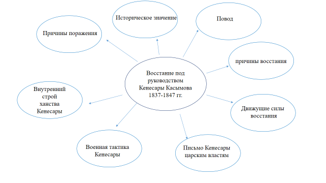 Кенесары кластер. Кенесары Восстания причины поражения.