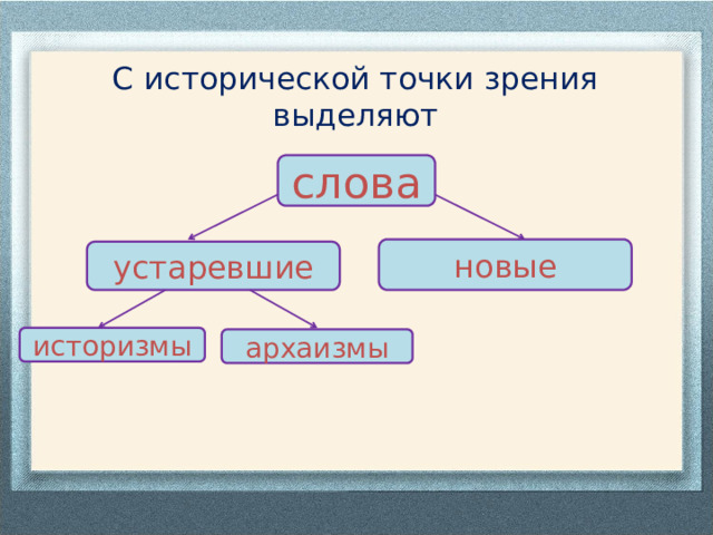 С исторической точки зрения. Схема активного и пассивного лексического минимума. Активный и пассивный запас слов 7 класс.