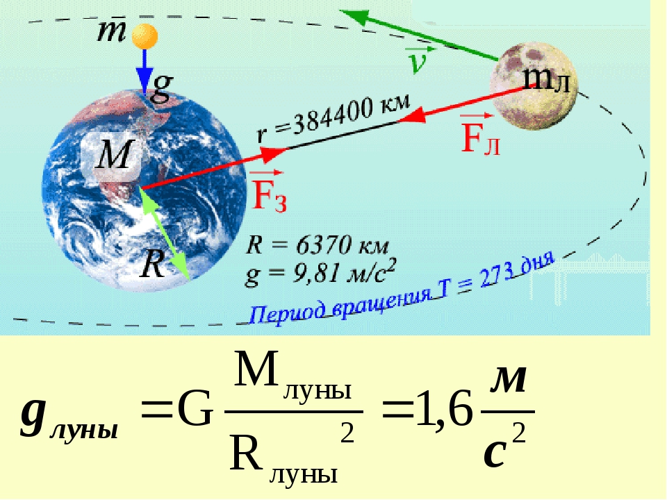 Закон всемирного тяготения рисунок