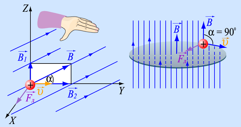 Рисунок силы лоренца