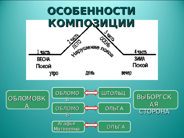ОСОБЕННОСТИ КОМПОЗИЦИИ ШТОЛЬЦ ОБЛОМОВ ВЫБОРГСКАЯ СТОРОНА ОБЛОМОВКА ОБЛОМОВ ОЛЬГА Агафья Матвеевна ОЛЬГА  