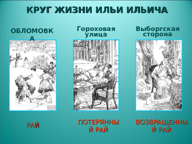 КРУГ ЖИЗНИ ИЛЬИ ИЛЬИЧА ОБЛОМОВКА Выборгская сторона Гороховая улица ПОТЕРЯННЫЙ РАЙ ВОЗВРАЩЕННЫЙ РАЙ РАЙ  