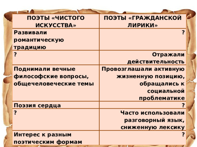 Чистое искусство в литературе. Поэты чистого искусства 19 века. Чистое искусство и Гражданская поэзия. Таблица поэты чистого искусства и гражданской лирики.