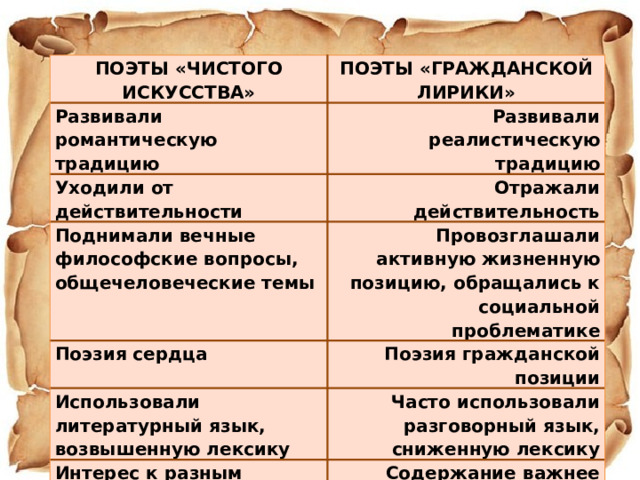 Поэзия второй половины 19 века сочинение. Чистое искусство и Гражданская поэзия. Гражданская лирика и чистое искусство. Цели чистого искусства и Гражданская поэзия.