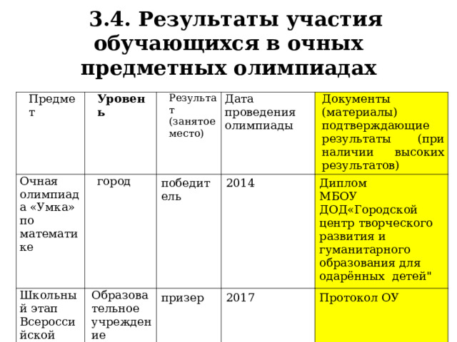   3.4. Результаты участия обучающихся в очных предметных олимпиадах Предмет Уровень  Очная олимпиада «Умка» по математике Результат (занятое место) город Школьный этап Всероссийской олимпиады по экологии Дата проведения олимпиады Образовательное учреждение победитель Документы (материалы) подтверждающие результаты (при наличии высоких результатов) 2014 призер 2017 Диплом МБОУ ДОД«Городской центр творческого развития и гуманитарного образования для одарённых детей