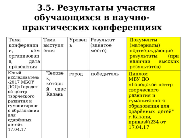    3.5. Результаты участия обучающихся в научно-практических конференциях Тема конференции, кем организована, дата проведения Тема выступления Юный исследователь-2017 МБОУ ДОД«Городской центр творческого развития и гуманитарного образования для одарённых детей« 17.04.17 Уровень Человек, который спас Казань Результат (занятое место) город Документы (материалы) подтверждающие результаты (при наличии высоких результатов) победитель Диплом МБУ ДО «Городской центр творческого развития и гуманитарного образования для одарённых детей