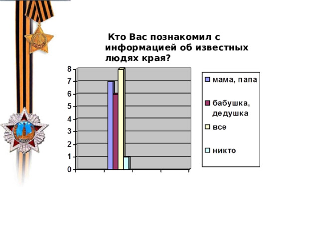  Кто Вас познакомил с информацией об известных людях края? 