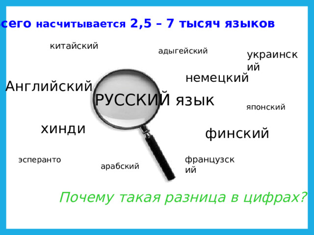 Всего насчитывается 2,5 – 7 тысяч языков китайский адыгейский украинский немецкий Английский РУССКИЙ язык японский хинди финский французский эсперанто арабский Почему такая разница в цифрах? 