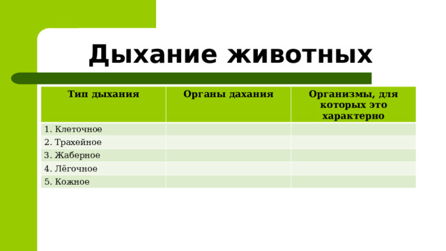 Дыхание животных Тип дыхания Органы дахания 1. Клеточное Организмы, для которых это характерно 2. Трахейное 3. Жаберное 4. Лёгочное 5. Кожное 