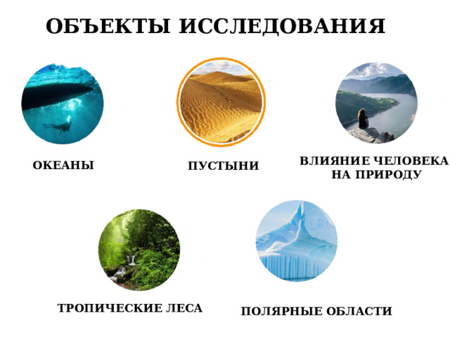 ОБЪЕКТЫ ИССЛЕДОВАНИЯ ВЛИЯНИЕ ЧЕЛОВЕКА НА ПРИРОДУ ОКЕАНЫ ПУСТЫНИ ТРОПИЧЕСКИЕ ЛЕСА ПОЛЯРНЫЕ ОБЛАСТИ 