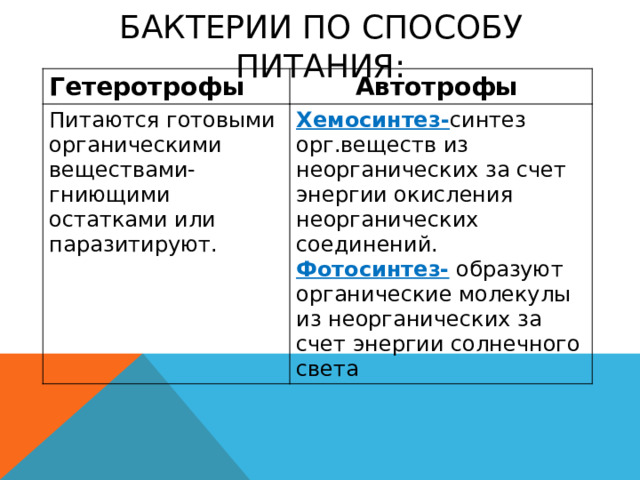 Бактерии по способу питания: Гетеротрофы Автотрофы Питаются готовыми органическими веществами- гниющими остатками или паразитируют. Хемосинтез- синтез орг.веществ из неорганических за счет энергии окисления неорганических соединений. Фотосинтез- образуют органические молекулы из неорганических за счет энергии солнечного света 