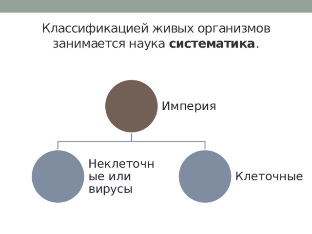 Классификацией живых организмов занимается наука  систематика . Империя Неклеточные или вирусы Клеточные 