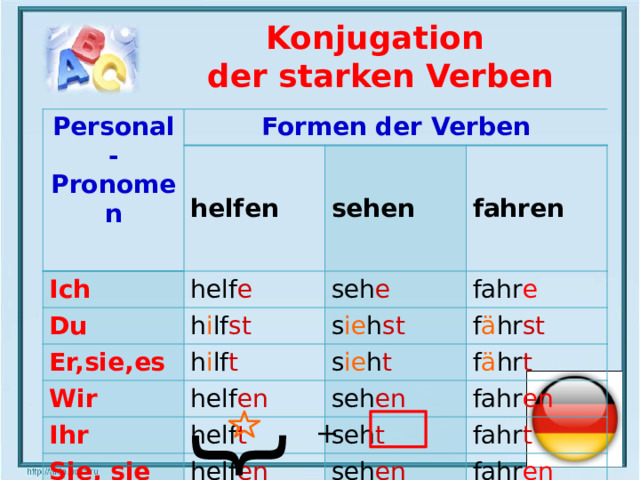 } Konjugation der starken Verben Personal-Pronomen Formen der Verben helfen Ich sehen helf e Du h i lf st fahren Er,sie,es seh e s ie h st fahr e h i lf t Wir f ä hr st helf en Ihr s ie h t seh en f ä hr t helf t Sie, sie fahr en helf en seh t fahr t seh en fahr en + 