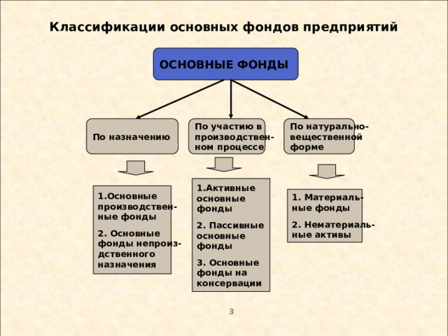 Что входит в основные фонды. Активные основные фонды. Пассивные основные фонды.