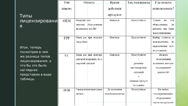 z Типы лицензирования Итак, теперь посмотрим в чем же разница типов лицензирования, а что бы это было нагляднее представим в виде таблицы. 