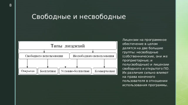  z Свободные и несвободные Лицензии на программное обеспечение в целом делятся на две большие группы: несвободные (собственнические, они же проприетарные; и полусвободные) и лицензии свободного и открытого ПО. Их различия сильно влияют на права конечного пользователя в отношении использования программы. 