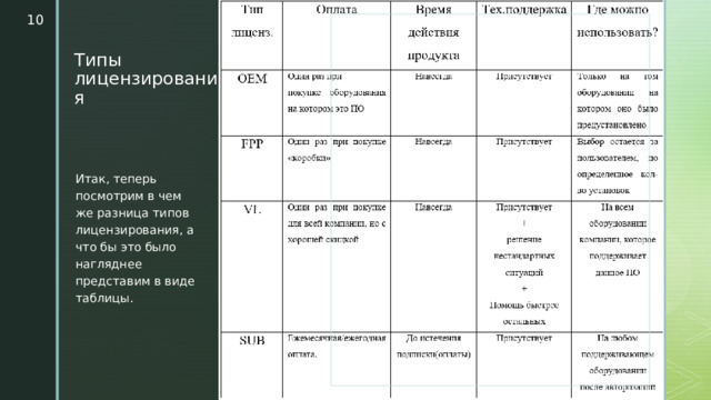  z Типы лицензирования Итак, теперь посмотрим в чем же разница типов лицензирования, а что бы это было нагляднее представим в виде таблицы. 